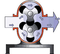 羅茨鼓風(fēng)機工作原理圖 羅茨鼓風(fēng)機工作原理圖